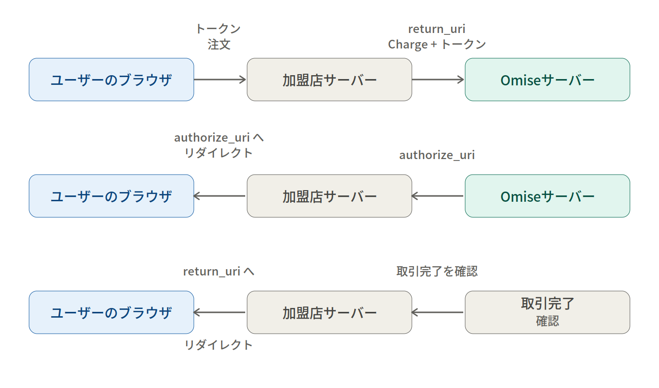 User Browser、Merchant Server、Omise Serverの間の技術的なリクエストの流れを示す図（token、charge、authorize_uri、return_uriパラメータを含む）