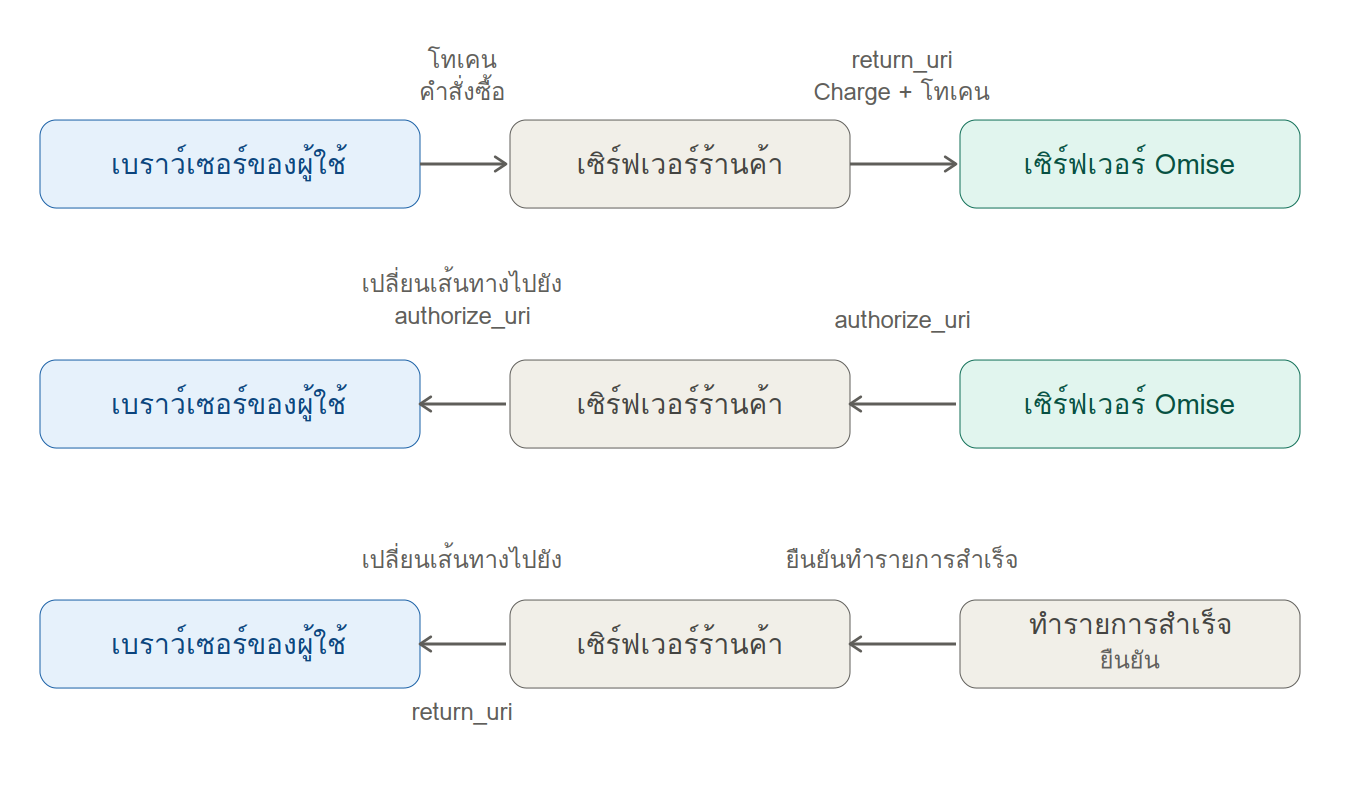 แผนภาพแสดงขั้นตอนคำขอเชิงเทคนิคระหว่าง User Browser, Merchant Server และ Omise Server ซึ่งรวมถึงพารามิเตอร์ token, charge, authorize_uri และ return_uri