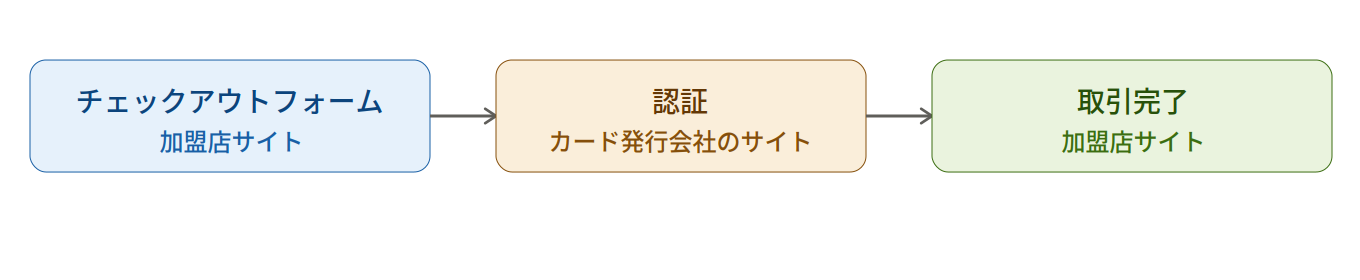 チェックアウトフォームから銀行での認証、取引完了までのカード保有者の流れを示す3ステップの図