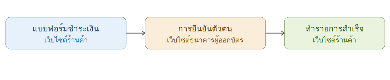 แผนภาพ 3 ขั้นตอนแสดงเส้นทางของผู้ถือบัตรตั้งแต่แบบฟอร์มชำระเงินไปจนถึงการยืนยันตัวตนกับธนาคารและทำรายการสำเร็จ
