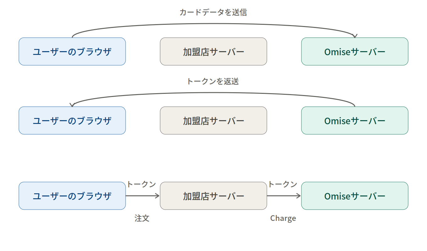 User Browser、Merchant Server、Omise Serverの間でのカードデータとトークンのやり取りを示す3ステップの図