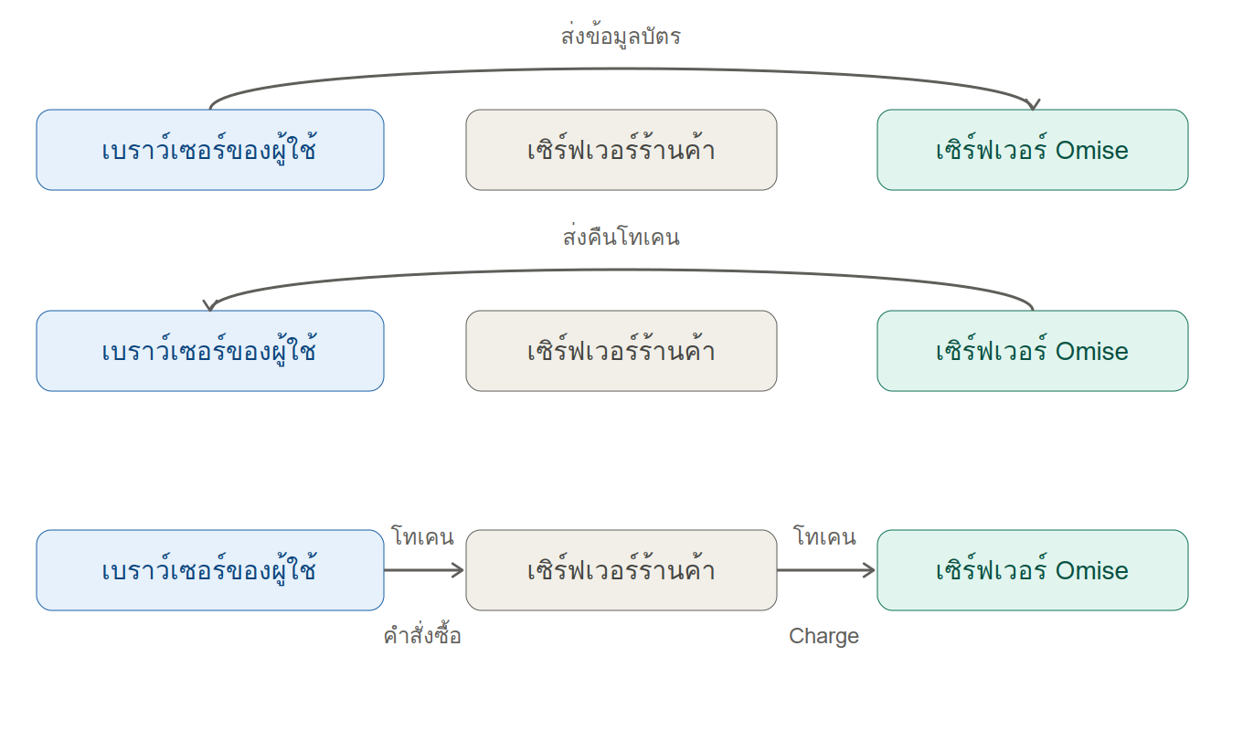 แผนภาพ 3 ขั้นตอนแสดงการส่งข้อมูลบัตรและ Token ระหว่าง User Browser, Merchant Server และ Omise Server
